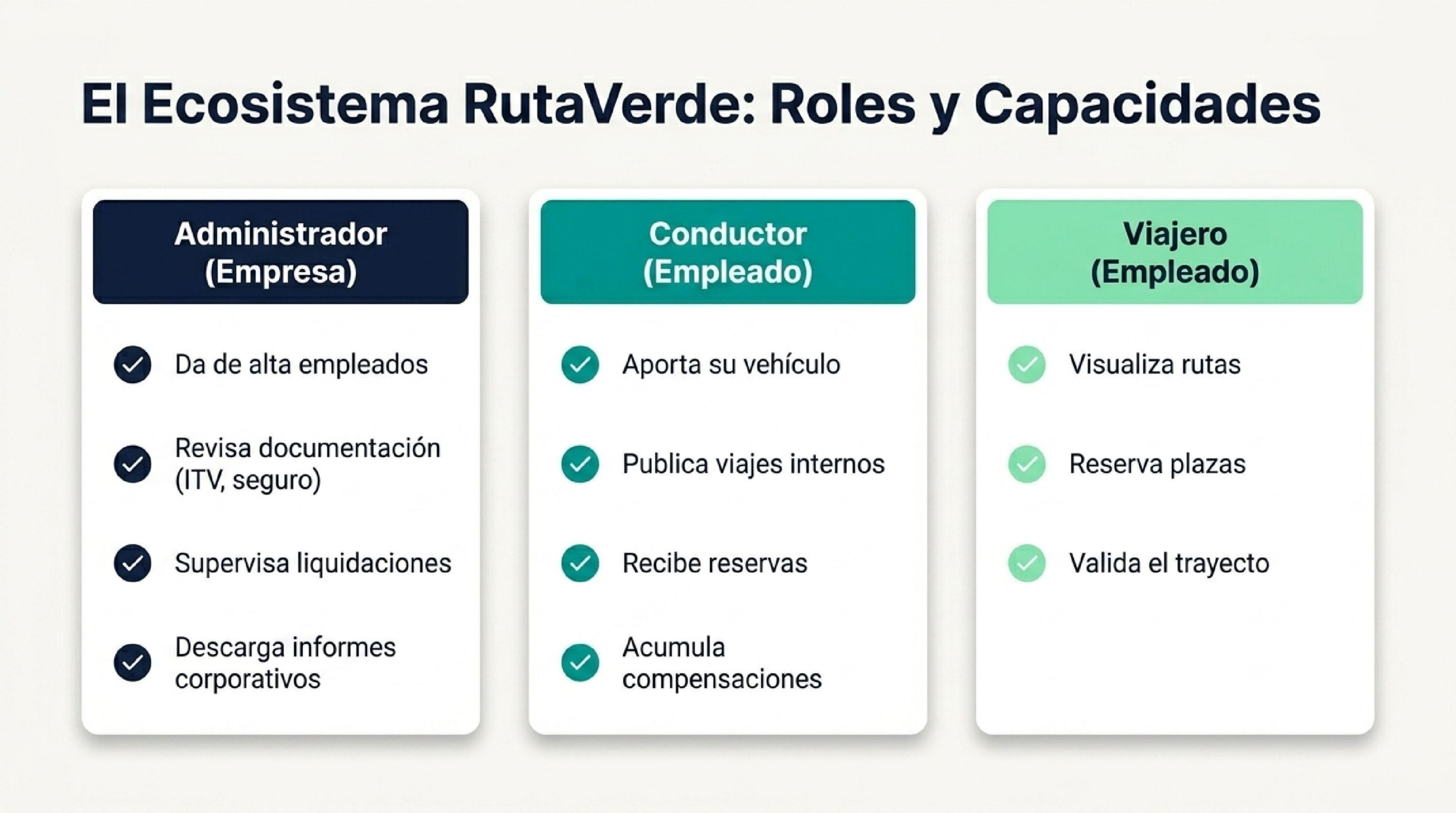 El Ecosistema RutaVerde - Roles y Capacidades