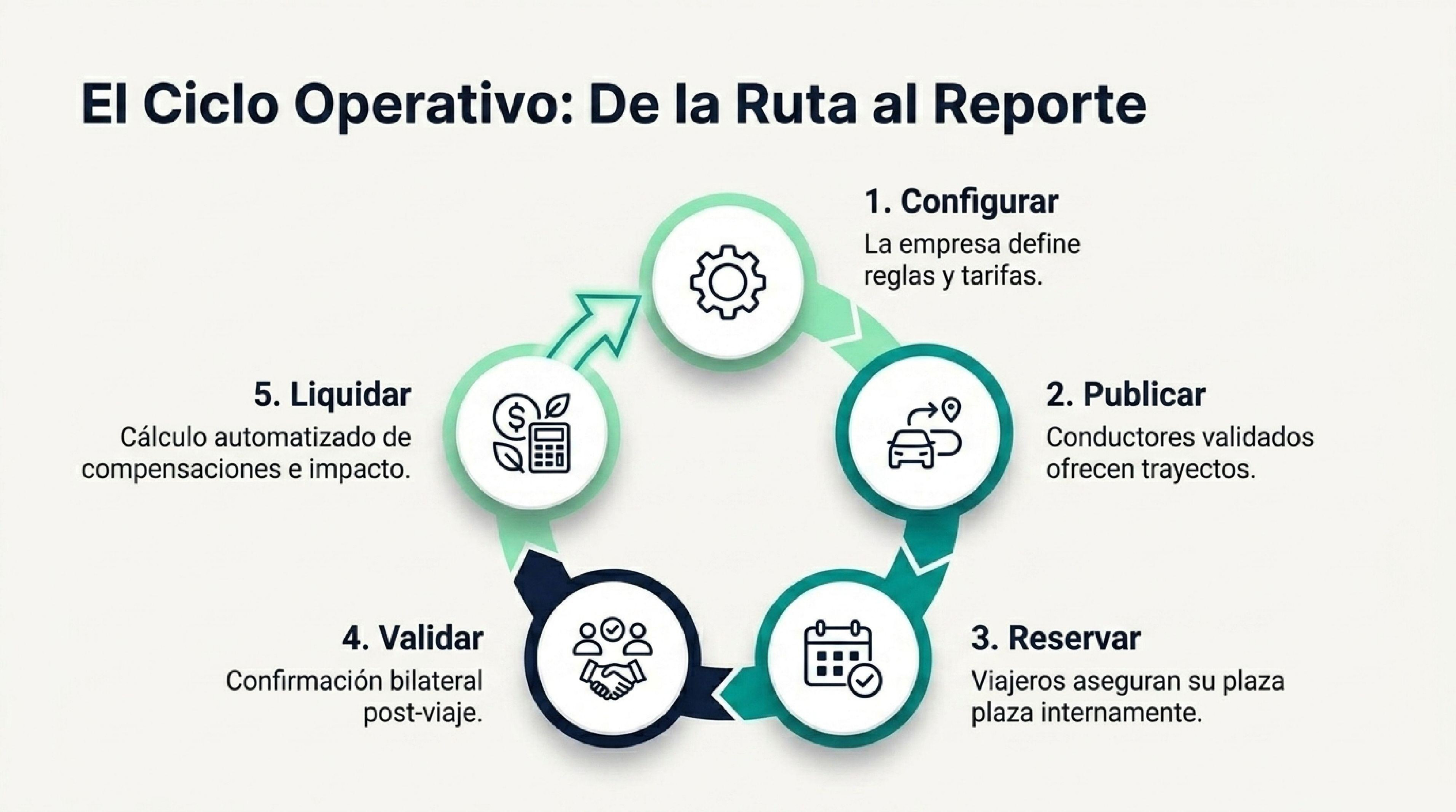 El Ciclo Operativo - De la Ruta al Reporte